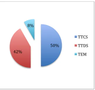 Graphique   1.   Diagramme   des   codages   récoltés   lors   du   temps   de   recherche   individuelle   durant   l'énigme   TAEP 50%   42%   8%   TTCS   TTDS   TEM   