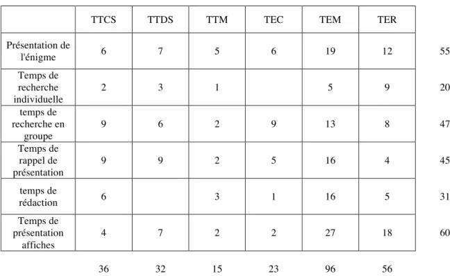 Tableau   3.   Récapitulatif   des   résultats   de   codages   obtenus   lors   de   l'énigme   le   Carrelage 