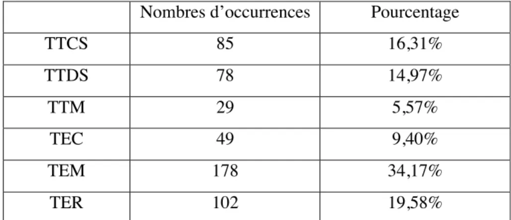Tableau   4.   Nombres   d'occurrences   et   pourcentages   des   codages   durant   les   deux   énigmes   réunies   