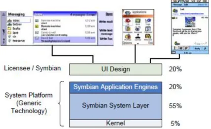 Figure 1 : Architecture d’application Symbian 