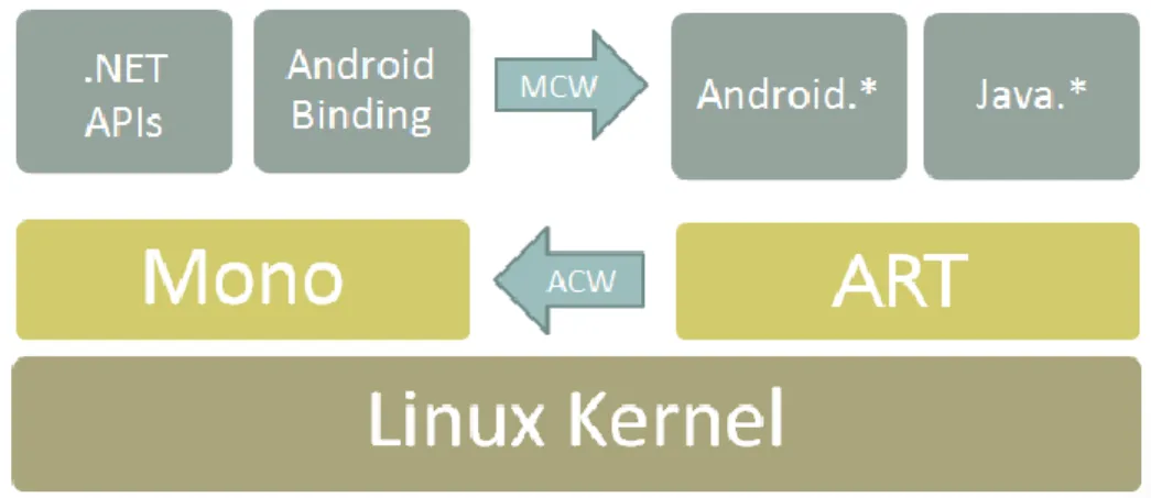 Figure 8 : Diagramme d’architecture, runtime Android - Xamarin 