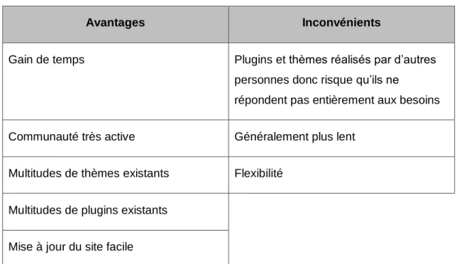 Tableau 1 : Synthèse des avantages et inconvénients des CMS 