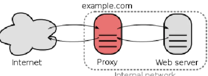 Figure 3 : Reverse proxy 