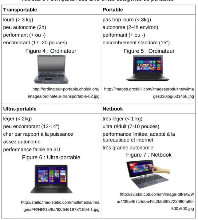 Tableau 5 : Comparatif des différentes catégories de portables  Transportable  Portable  lourd (&gt; 3 kg)  peu autonome (2h)  performant (+ ou -)   encombrant (17 -20 pouces)  http://ordinateur-portable.choisir.org/  images/ordinateur-transportable-02.jpg