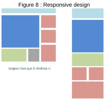 Figure 8 : Responsive design 