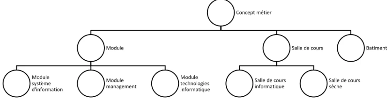 Figure 8 : Exemple théorique de représentation graphique sans généralisation  et spécialisation 