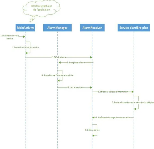 Figure 4 : Diagramme de séquence – Activation d’un service d’arrière-plan 