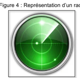Figure 4 : Représentation d’un radar 