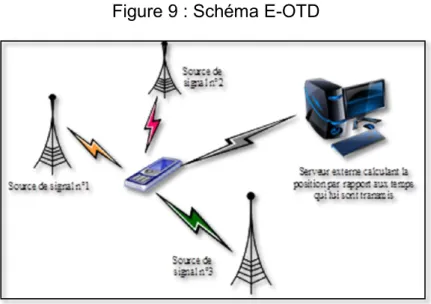 Figure 9 : Schéma E-OTD 