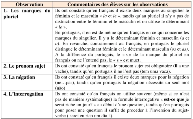 Tableau  de  synthèse  des  observations  grammaticales  des  deux  élèves  lusophones  ayant effectué la fiche d’observation français-portugais 