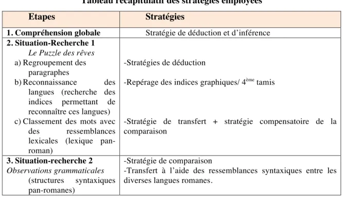 Tableau récapitulatif des stratégies employées 