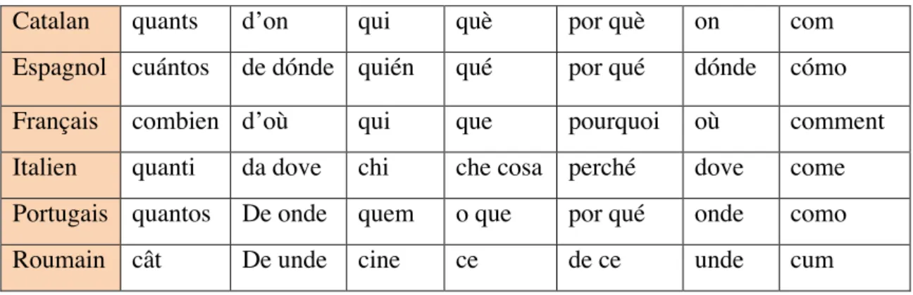 Tableau des mots interrogatifs 