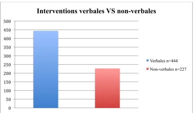 Figure 1 : Interventions verbales VS non-verbales. 