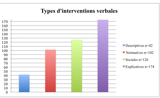Figure 2 : Types d’interventions verbales (max =175) 