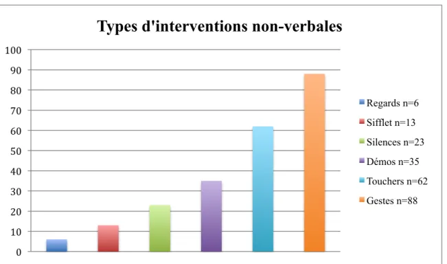 Figure 3 : Types d’interventions non-verbales (max=100). 