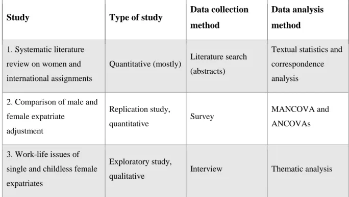 Table 1: Overview of research methods of the thesis. 