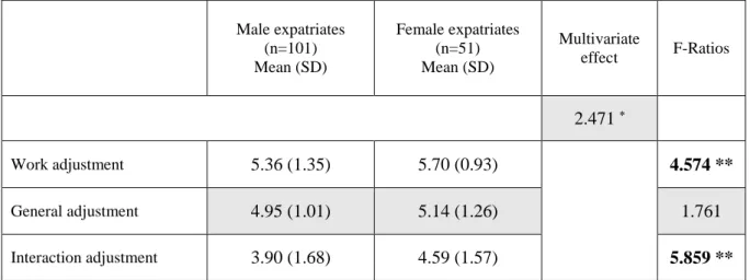 Table 3: MANCOVA and ANCOVA for the three adjustment dimensions by expatriate gender. 