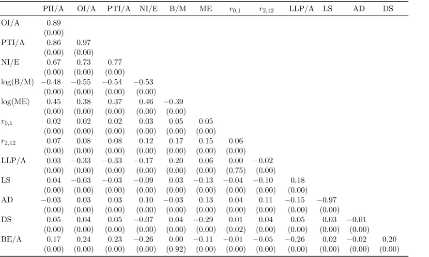 Table 3.4: Spearman rank correlations between independent variables used in Fama and MacBeth (1973) monthly cross-sectional regression