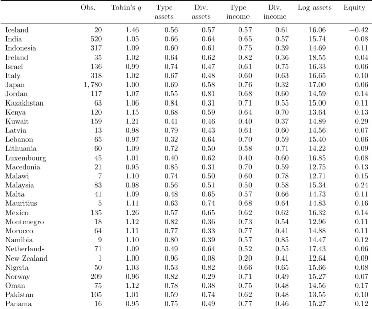 Table 2.3: Country-specific descriptive statistics (continued)