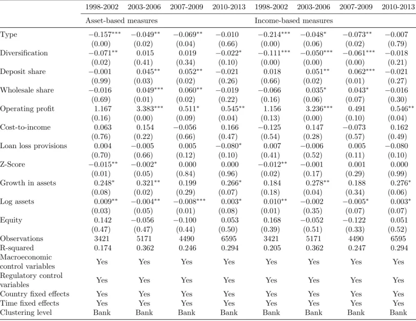 Table 2.5: Regression results - Whole sample