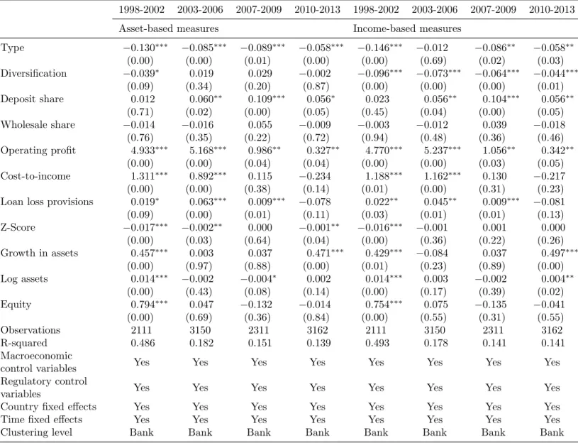 Table 2.7: Regression results - Industrialised countries sample