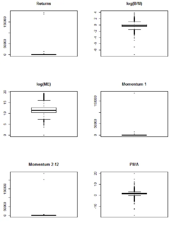 Figure 3.1: Box plots to screen the presence of extreme values