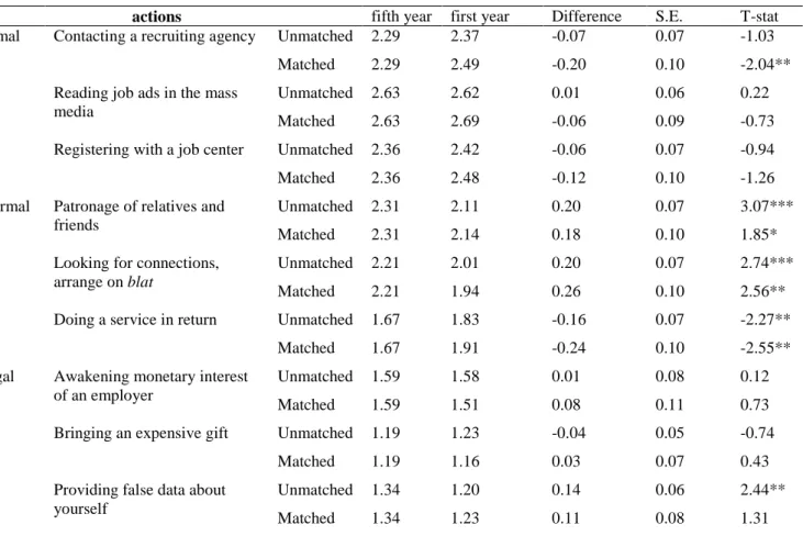 Table 8: The job search: acceptable and less acceptable tools  −  Question: What job search  tools are acceptable according to your opinion? 