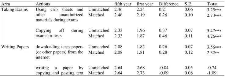 Table 4: Lack of academic integrity  