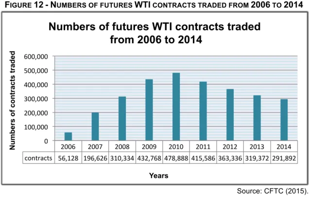 Figure  12  demonstrates  the  numbers  of  WTI  futures  contracts  that  were  traded  and  recorded  by  the  CFTC  from  the  year  2006  until  2014