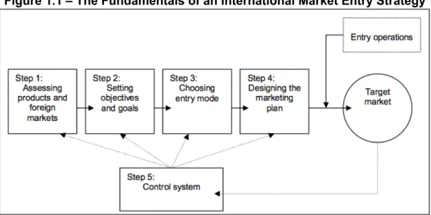 Figure 1.1 – The Fundamentals of an International Market Entry Strategy