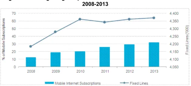 Figure  2.2  shows  how  both  fixed  lines  and  mobile  Internet  subscriptions  continue  to  increase over 2008-2013 (Euromonitor 2014)