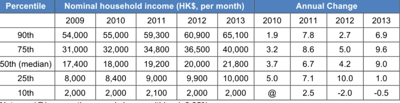 Table 2.6 – Hong Kong Household Income 2009-2013 
