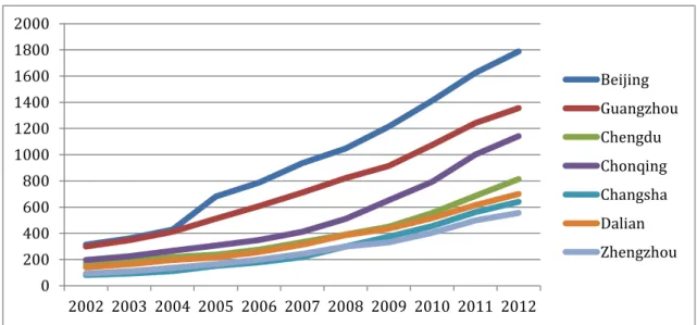 Figure 3: Total GDP for some FTC and STC from 2002 to 2012 (RMB bio) 