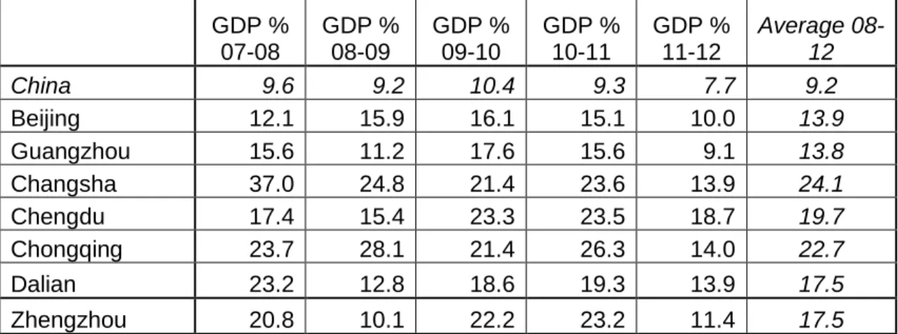 Table 4: GDP growth for FTC and STC from 2008 to 2012 