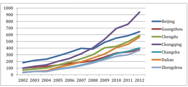 Figure 4: Fixed Assets investments from 2002 to 2012 (RMB bio) 
