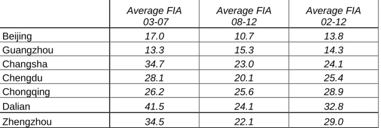 Table 5: Average growth in fixed assets investments from 2002 to 2012 