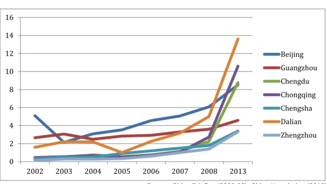 Figure 5: Utilization of FDI from 2002 to 2008 and 2013 4  (RMB Bio) 