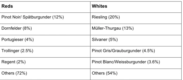 Table 2 - German Varieties 
