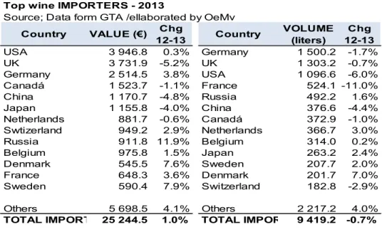Figure 4 - Top Wine Importers 