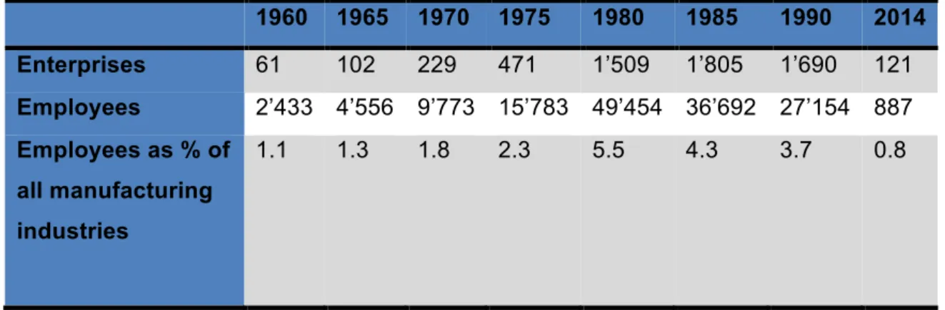 Table 3 - Number of watch companies based in Hong Kong (1960-2014) (GovHK,  2014).  1960  1965  1970  1975  1980  1985  1990  2014  Enterprises  61  102  229  471  1’509  1’805  1’690  121  Employees  2’433  4’556  9’773  15’783  49’454  36’692  27’154  88