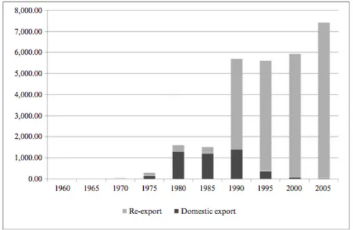 Figure 3 - Composition of Hong Kong Watch Exports, Millions of USD, 1960-2005  (Donzé, P