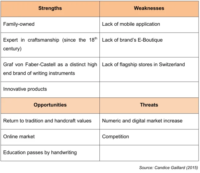 Table 2: Faber-Castell SWOT  