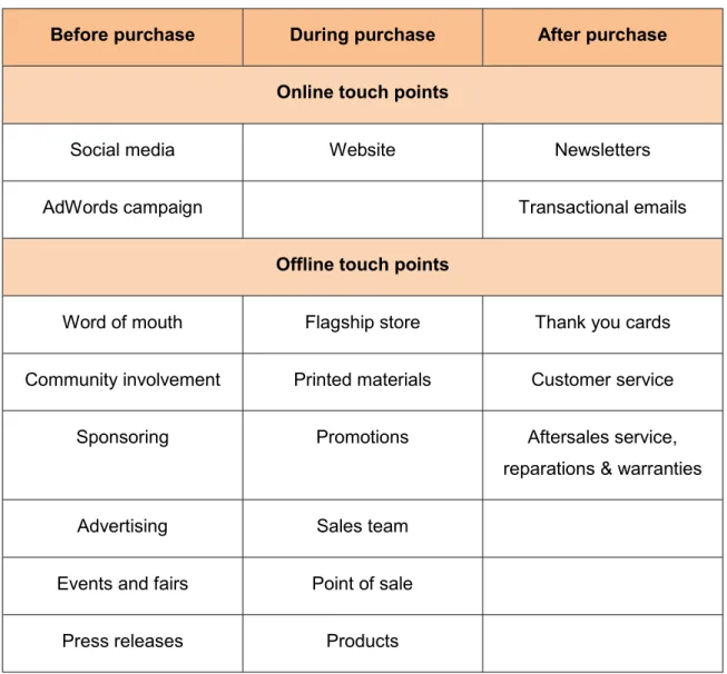Table 5: Caran d’Ache online and offline touch points 
