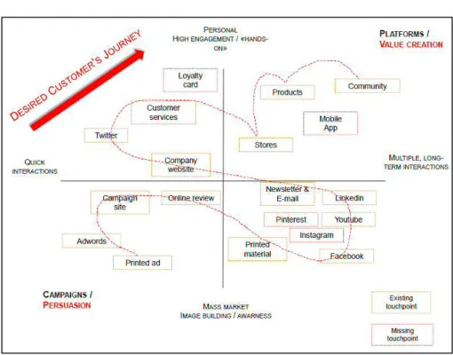 Figure 3: Caran d’Ache Brand Touch Point Matrix 