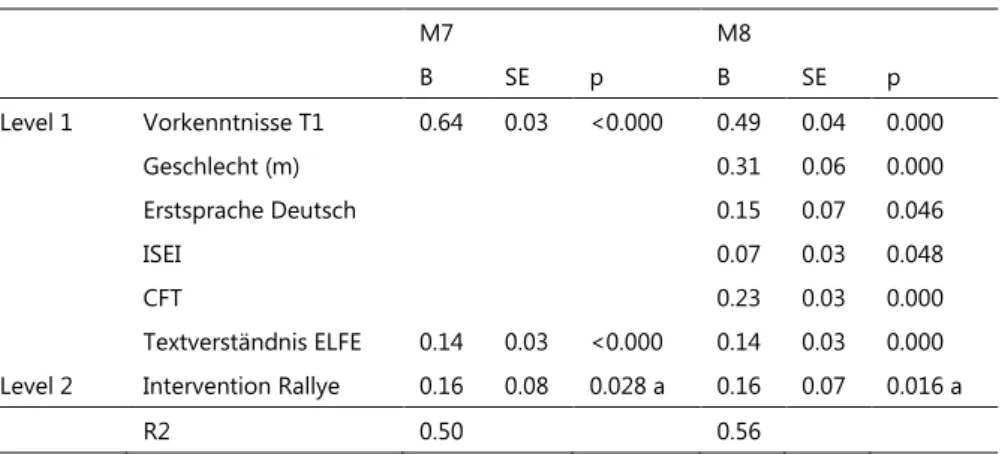 Tabelle 5:  Fortsetzung  M7  M8  B  SE  p  B  SE  p  Level 1   Vorkenntnisse T1  0.64  0.03  &lt;0.000  0.49  0.04  0.000  Geschlecht (m)  0.31  0.06  0.000  Erstsprache Deutsch  0.15  0.07  0.046  ISEI  0.07  0.03  0.048  CFT  0.23  0.03  0.000  Textverst