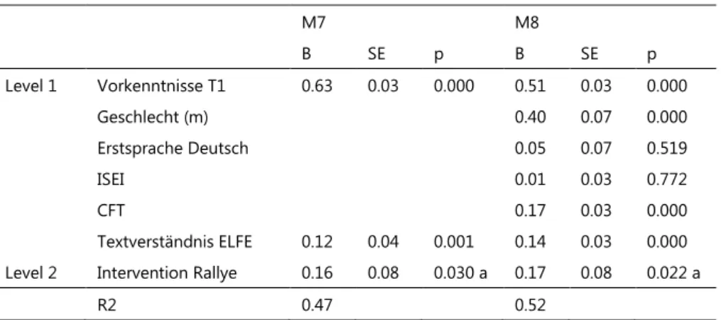 Tabelle 6:   Fortsetzung  M7  M8  B  SE  p  B  SE  p  Level 1   Vorkenntnisse T1  0.63  0.03  0.000  0.51  0.03  0.000  Geschlecht (m)  0.40  0.07  0.000  Erstsprache Deutsch  0.05  0.07  0.519  ISEI  0.01  0.03  0.772  CFT  0.17  0.03  0.000  Textverständ