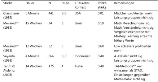 Tabelle 1:   Überblick über geeignete Studien zur Wirksamkeit des Gruppenrallyes  im Mathematikunterricht der Grundschule 
