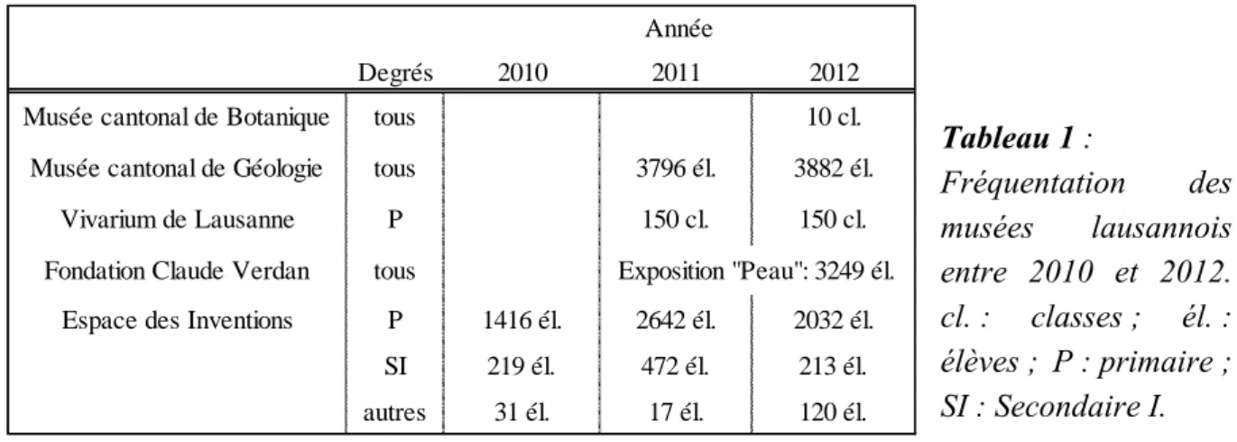 Tableau 1 :   Fréquentation  des  musées  lausannois  entre  2010  et  2012.  cl. :  classes ;  él