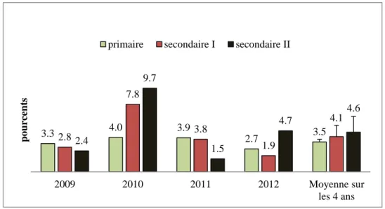 Figure 2 : Pourcentage d’élèves du canton de Vaud qui ont fréquenté le musée de zoologie  entre 2009 et 2010 en fonction des degrés scolaires et moyenne sur les quatre ans 