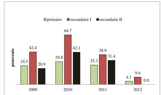 Figure  3 :  Pourcentage  d’utilisation  d’un  dossier  pédagogique  au  musée  de  zoologie  entre  2009 et 2010 en fonction des degrés scolaires 